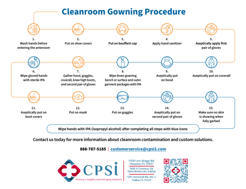 CPSI Gowning Infographic Thumbnail